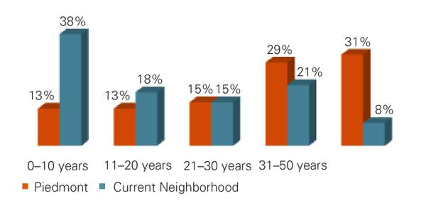 Bar chart showing percentage of respondents and the number of years living in the piedmont as well as their current neighborhood.